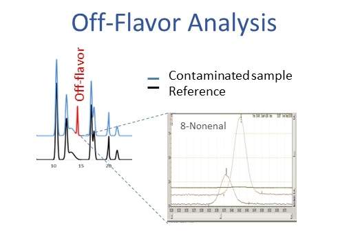 Identification of plastic off-flavour