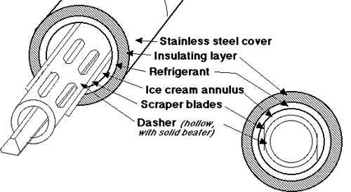 The continuous ice cream (barrel) freezer.